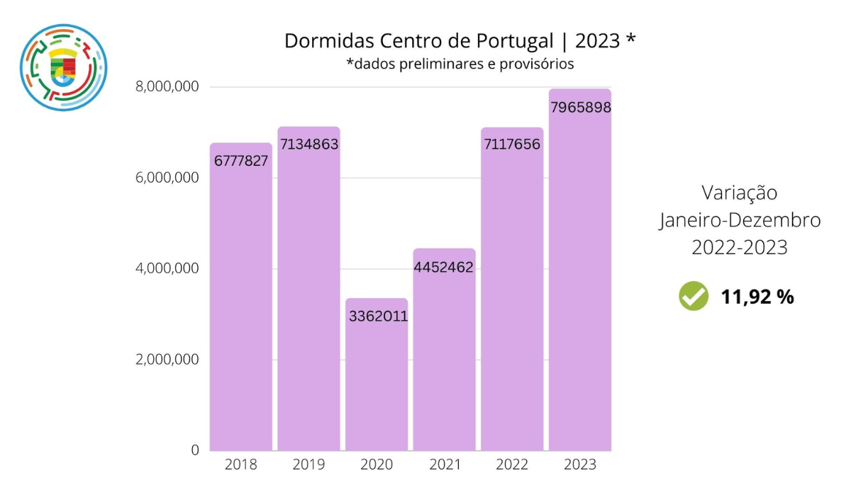 Imagem não disponível sobre: Região Centro atinge números recorde nas dormidas em 2023