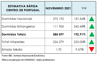 Imagem não disponível sobre: Atividade turística manteve crescimento em novembro