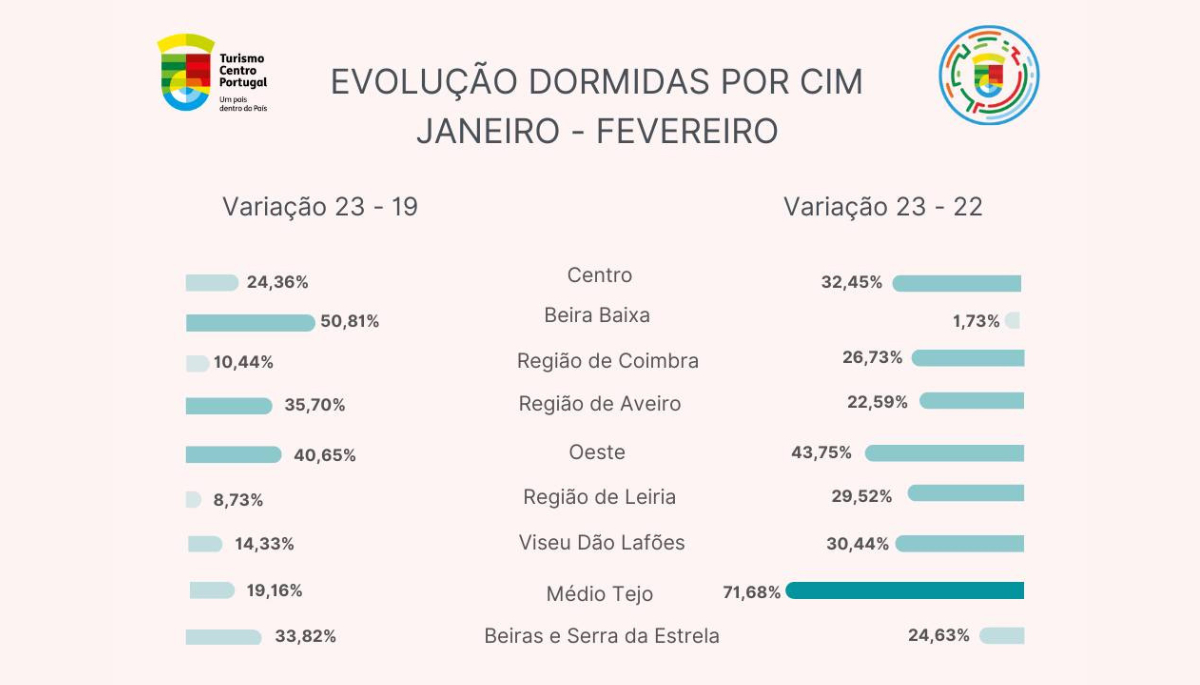 Imagem não disponível sobre: Dormidas em alojamento turístico continuam a crescer no Centro