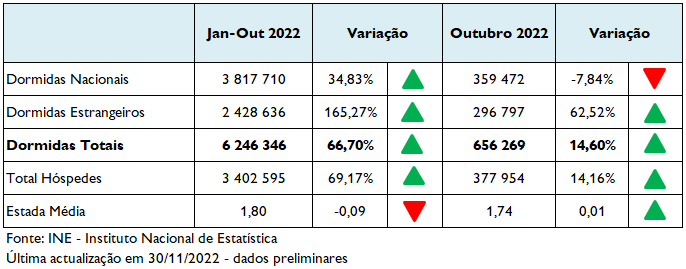 Imagem não disponível sobre: Atividade Turística de outubro 2022